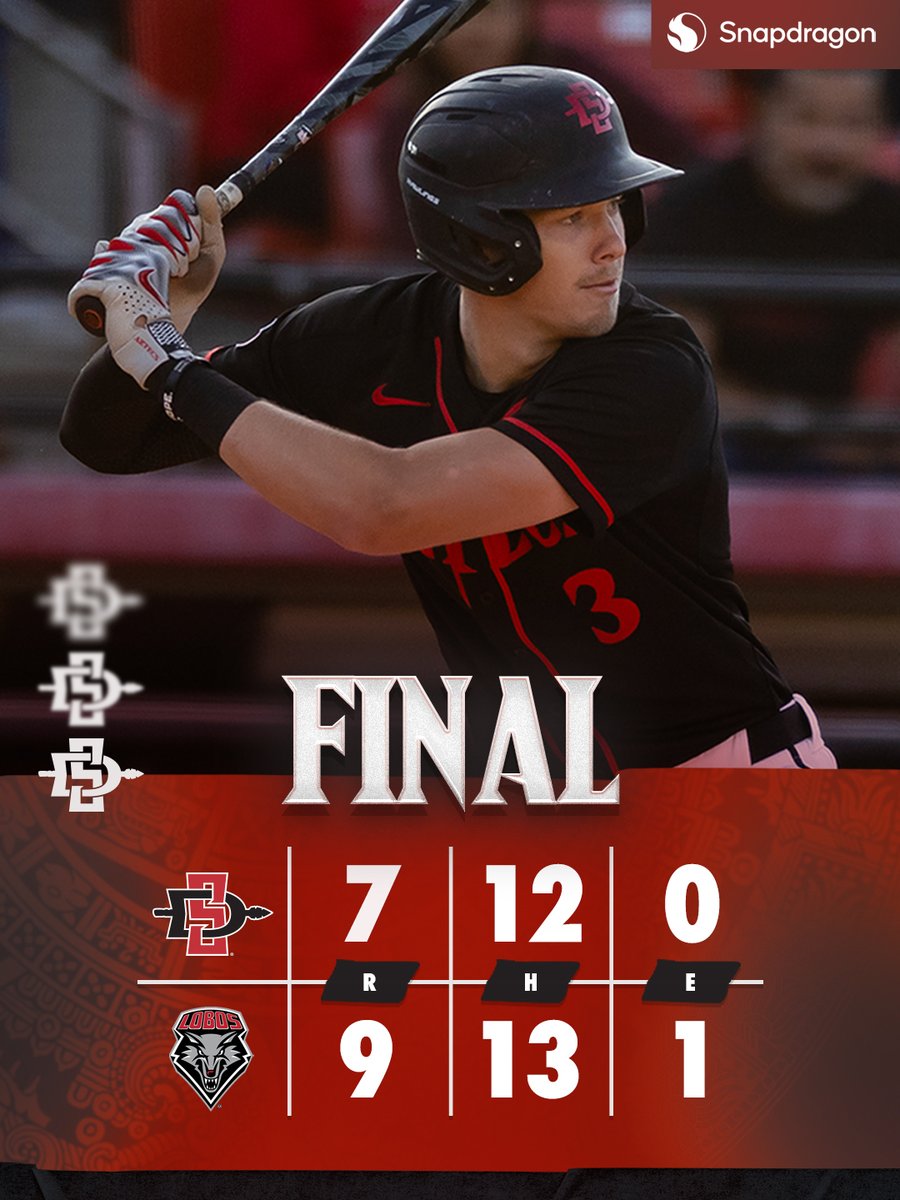 Sunday's final from New Mexico. @j4ke_3_ : 3-4, 2B, 3B, 4 RBI, 2 R @shaunmontoya10: 3-5, 2 R @finleybates06: 2-3, 3 R @tinobet8: 2-5, 2 RBI Back on the diamond Tuesday afternoon at CSUN before opening a seven-game homestand. #GoAztecs