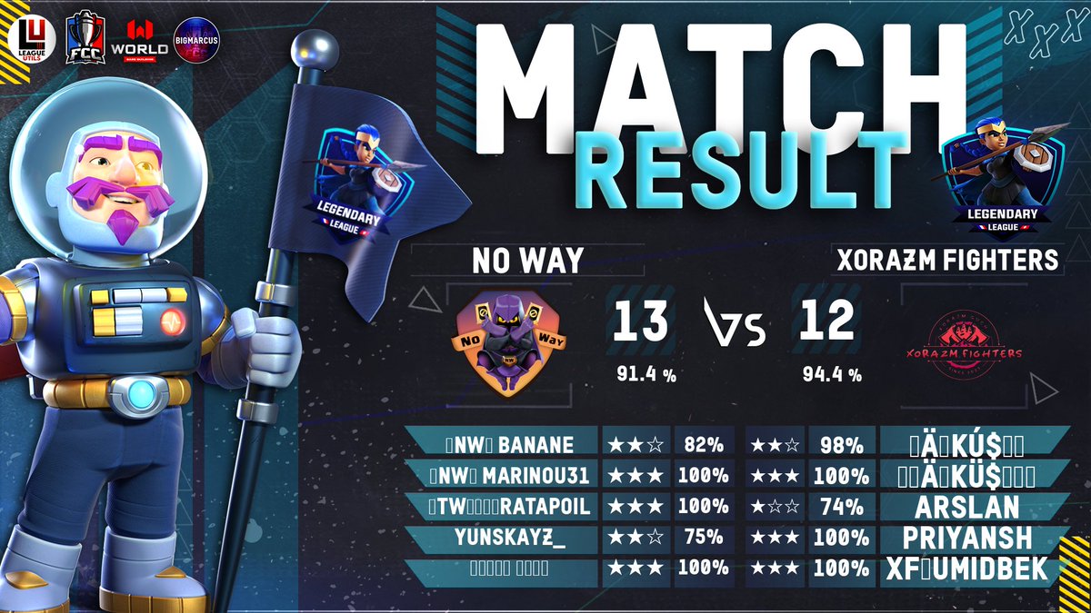 No Way (@nowaycoc) on Twitter photo Et pour finir le week-end, premier match en Legendary !
<a href="/FrenchCup/">French Clash Cup</a>
⭐⭐⭐ <a href="/Marinou31Coc/">Marinou31 | Admn French Clash Cup</a>
⭐⭐⭐ Ratapoil
⭐⭐⭐ Robin
GG les copaings ! Et pour finir le week-end, premier match en Legendary !
<a href="/FrenchCup/">French Clash Cup</a>
⭐⭐⭐ <a href="/Marinou31Coc/">Marinou31 | Admn French Clash Cup</a>
⭐⭐⭐ Ratapoil
⭐⭐⭐ Robin
GG les copaings !