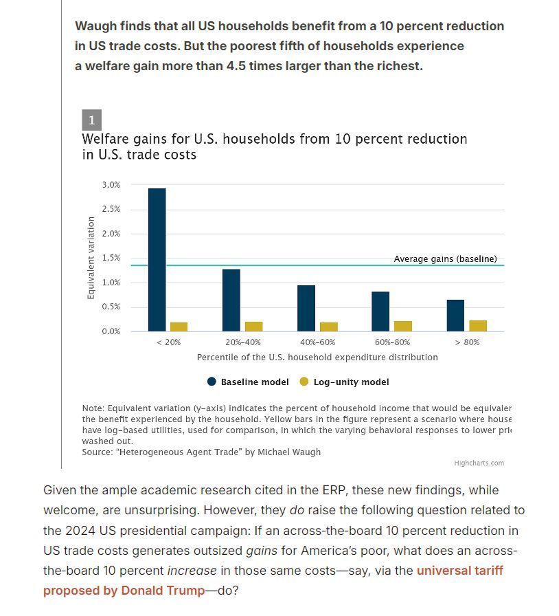 A paper from the Federal Reserve Bank of Minneapolis shows that eliminating US government barriers to cross‐​border commerce disproportionately benefits Americans with lower incomes.

@scottlincicome discusses... cato.org/blog/more-free…

#CatoTrade (Chart: Minneapolis Fed)