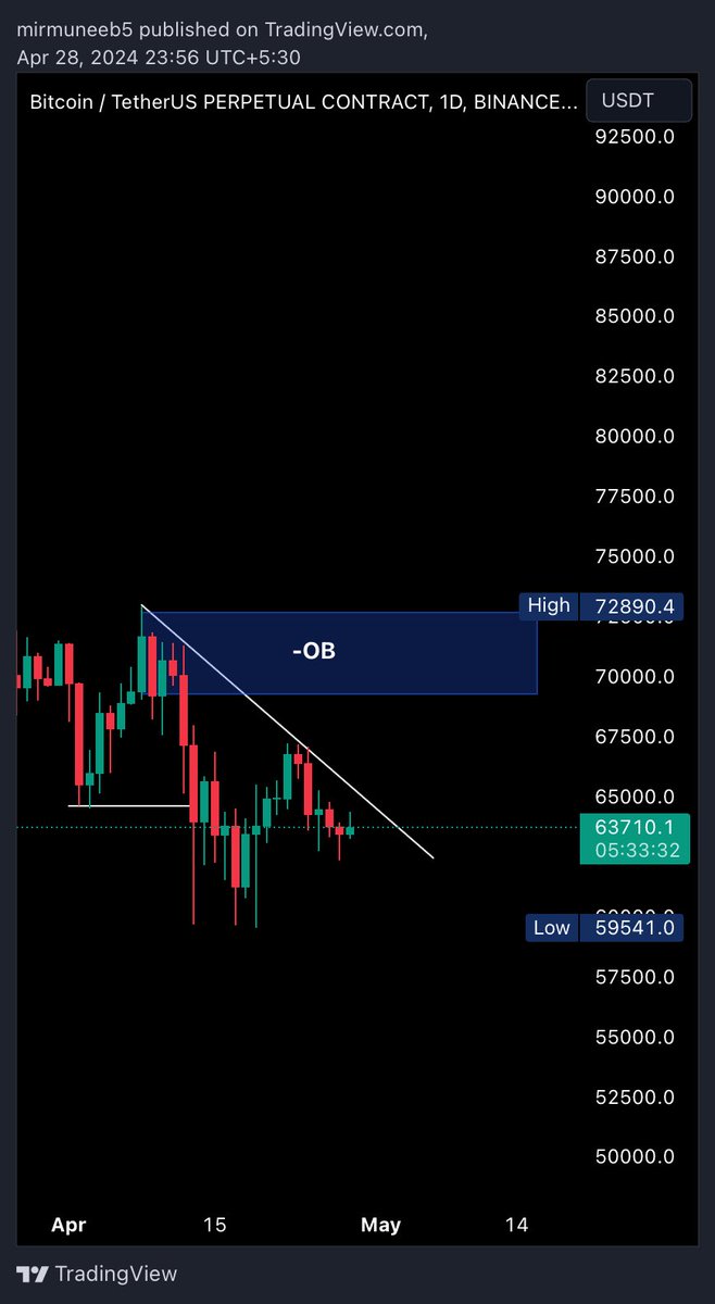 No party until we close above the box, #Bitcoin $BTC #Crypto