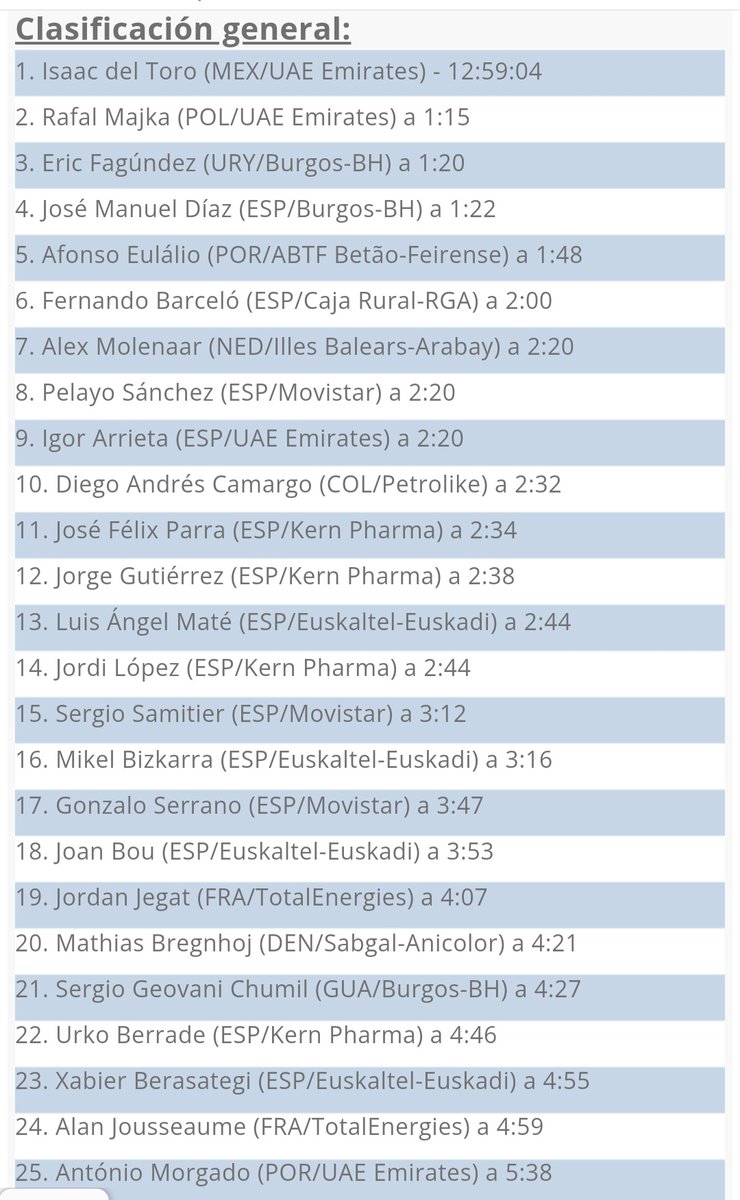 Así acaba la general final de la #VueltaAsturias2024 #LaVueltina 
1 Isac Del Toro
2 Rafal Majka 
3 Eric Fagundez 
4 José Manuel Díaz mejor Español 
8 Pelayo Sanchez como primer Asturiano.
También destacar que <a href="/edulandaluce/">Edu Pérez Landaluce</a> gana las metas Volantes buena actuación del Asturiano.