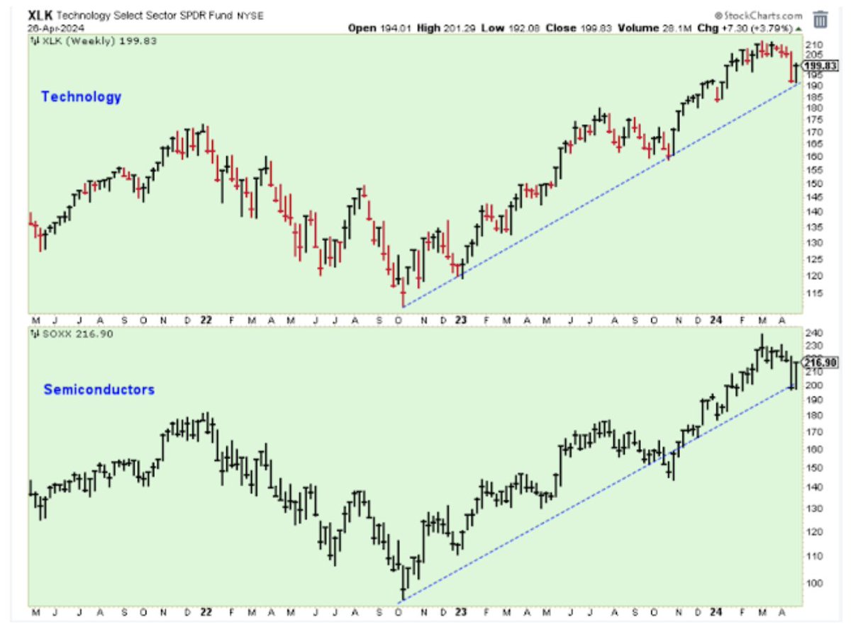 To the penny? Too perfect? Uptrend, despite all the selling last couple of weeks, for Technology and Semiconductors looks like it held up well. Monitoring... $SPX $QQQ $SPY $XLK $SOXX $SOXL $NDX