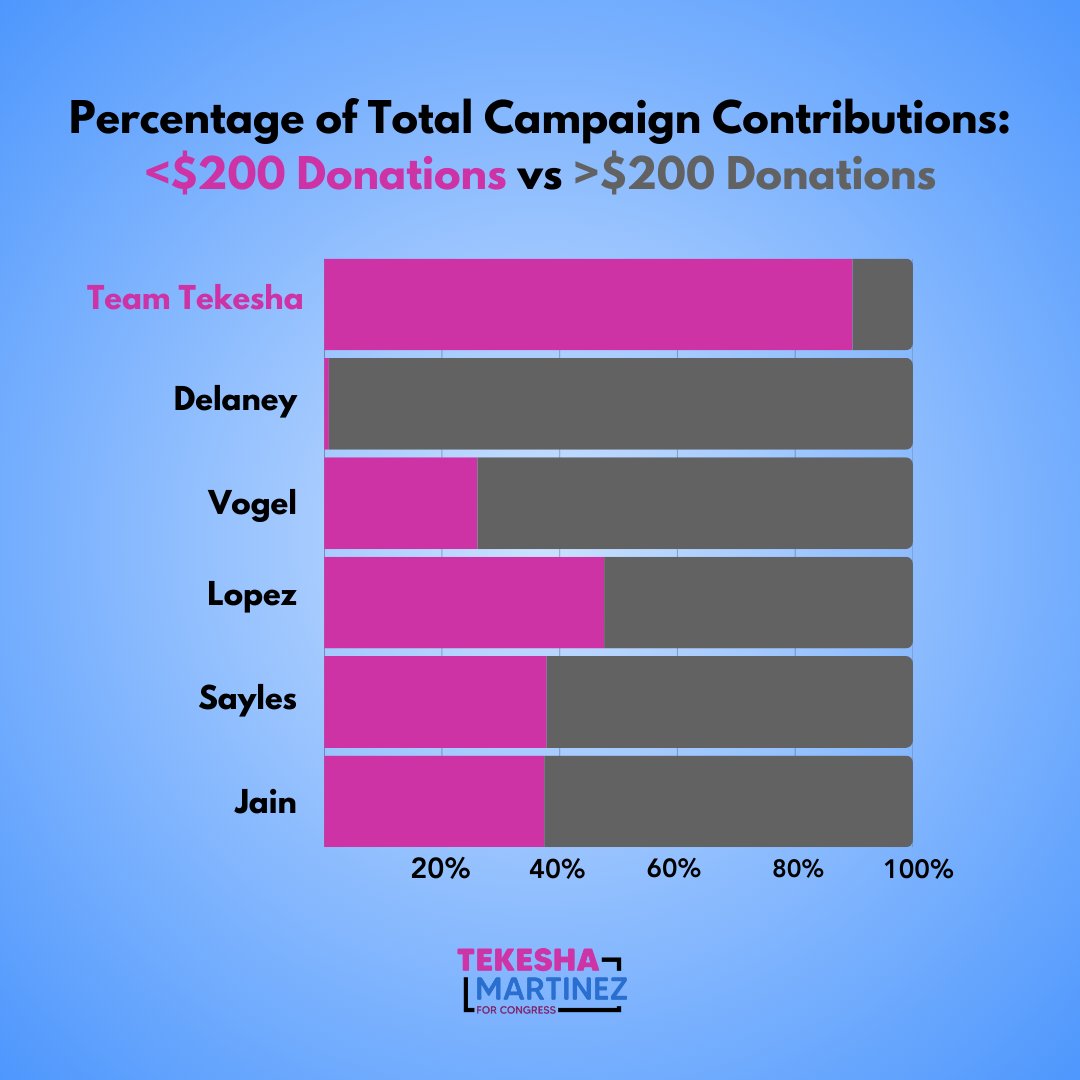 I am proud to be THE grassroots #MD06 Democrat, with donations under $200 compose nearly 90% of our total $ in contributions to date. With just two days left in April, can I count on you to chip in $20 to support our grassroots voter outreach efforts? secure.actblue.com/donate/tekesha…