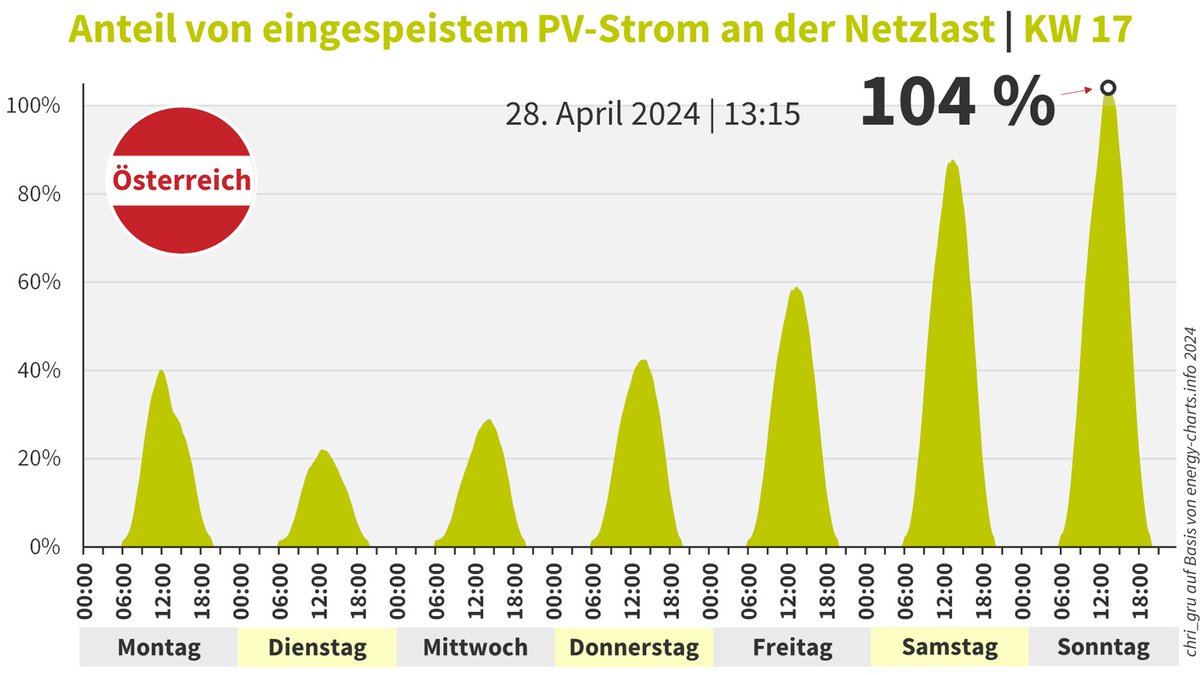 chri_gru's tweet image. Ihr kennt diese Kurven von mir schon. Eine bekommt ihr noch, denn heute war es so weit:

In das 🇦🇹 Stromnetz wurde so viel #Photovoltaik-Strom eingespeist, dass der Netzbezug (Last) von 12:30 bis 14:30 vollständig mit Sonnenstrom gedeckt wurde! 

Spitzenwert: 104%

(#ElWG now!)