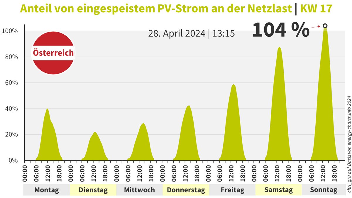 Ihr kennt diese Kurven von mir schon. Eine bekommt ihr noch, denn heute war es so weit:

In das 🇦🇹 Stromnetz wurde so viel #Photovoltaik-Strom eingespeist, dass der Netzbezug (Last) von 12:30 bis 14:30 vollständig mit Sonnenstrom gedeckt wurde! 

Spitzenwert: 104%

(#ElWG now!)