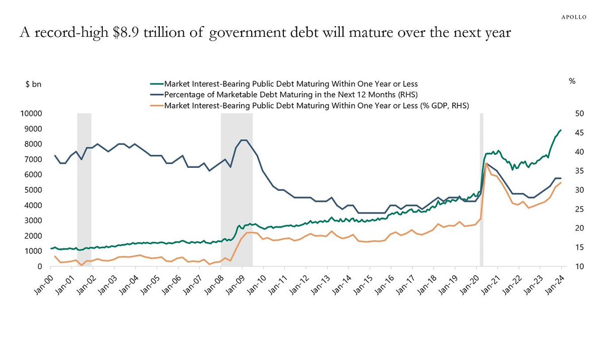 The most ironic part about 'higher rates for longer?' The US government itself needs lower interest rates more than anyone. Over the next year, a record $8.9 TRILLION of US Federal debt will mature and need to be refinanced at much higher rates. US debt service costs before…