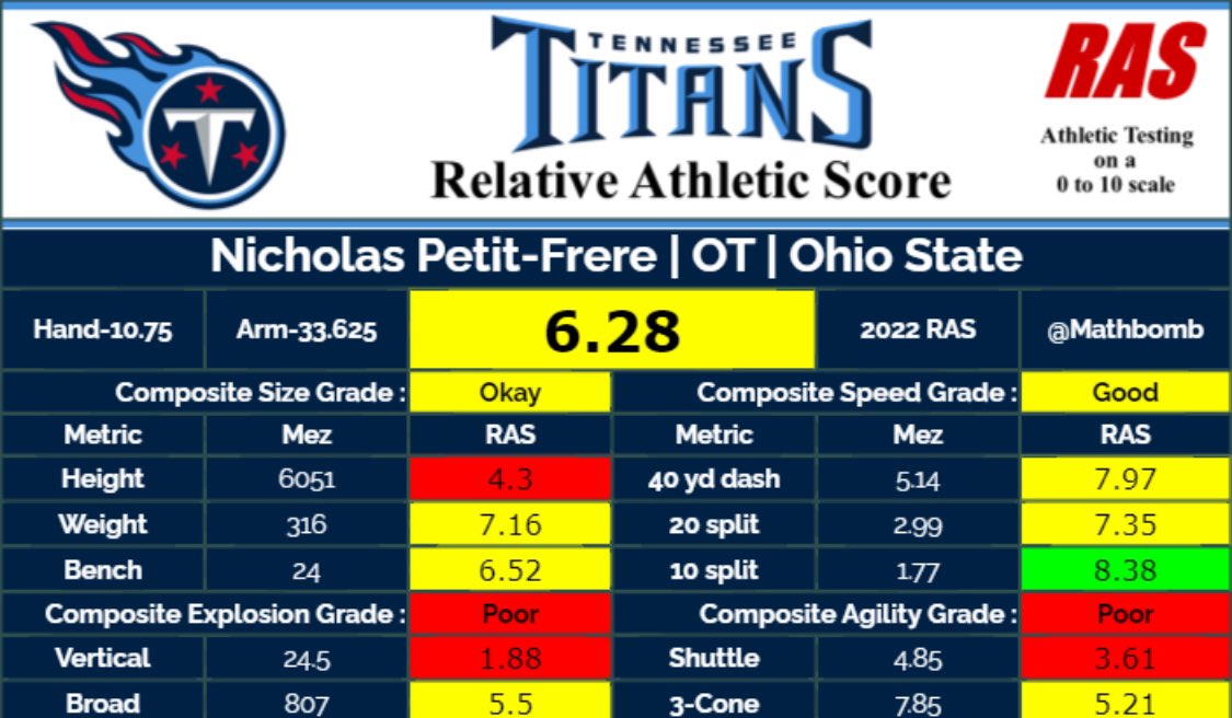 Nicolas Petit-Frere is pencilled in to start at RT. Does Bill Callahan get the best out of him? #TitanUp