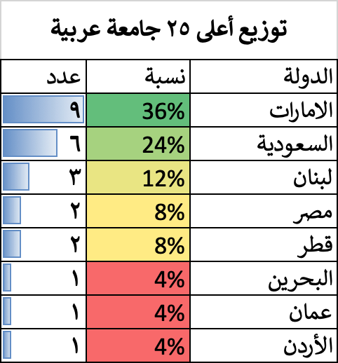 🔵 إحصائيات كئيبة عن #التعليم الجامعي في مصر، حسب تصنيف QS2024 (أهم تصنيف عالمي) لأعلى ٢٥ جامعة في الدول العربية:
- مصر لديها جامعتين فقط في قائمة أعلى ٢٥ جامعة
- تتفوق #الجامعة_الامريكية في #بيروت و #الشارقة عن نظيرتهم في #القاهرة 
- الرسومات تحكي الكارثة 🩸