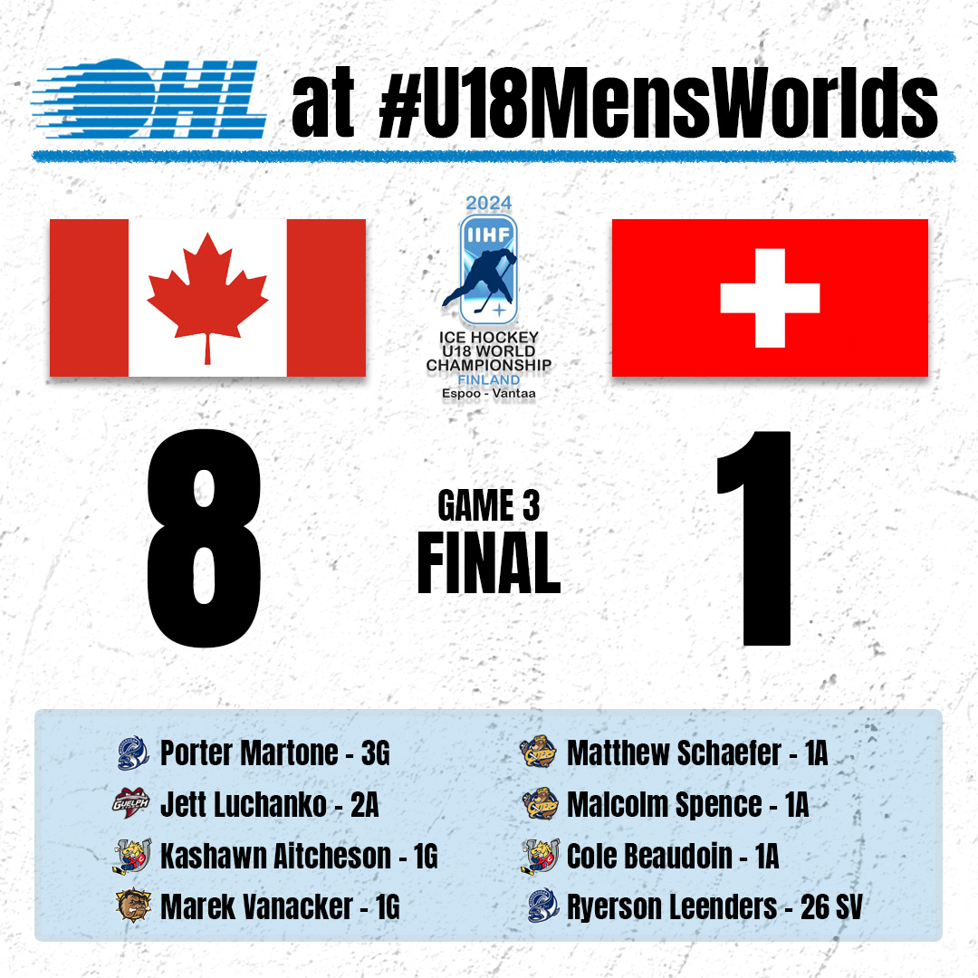 Another big offensive output from Canada at the #U18MensWorlds as a hat-trick from @OHLSteelheads' Porter Martone paces an 8-1 win on Sunday 🇨🇦