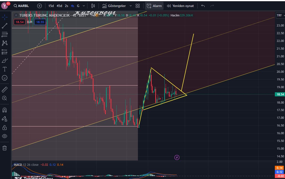 #MARBL 18.40 destek olarak çalışıyor. Eğer 19 TL üstünde kapanış alırsa hedefi 22.50 olan bir flama görünüyor 👍 Sıkı takip diyelim..

(Yatırım tavsiyesi değildir. Al,sat,tut içermez.)

#borsa #bist #kuzeybeyi #kboru #konka #mercn #vakko #emkel #safkr #ızınv #bsoke #fonet #grtrk