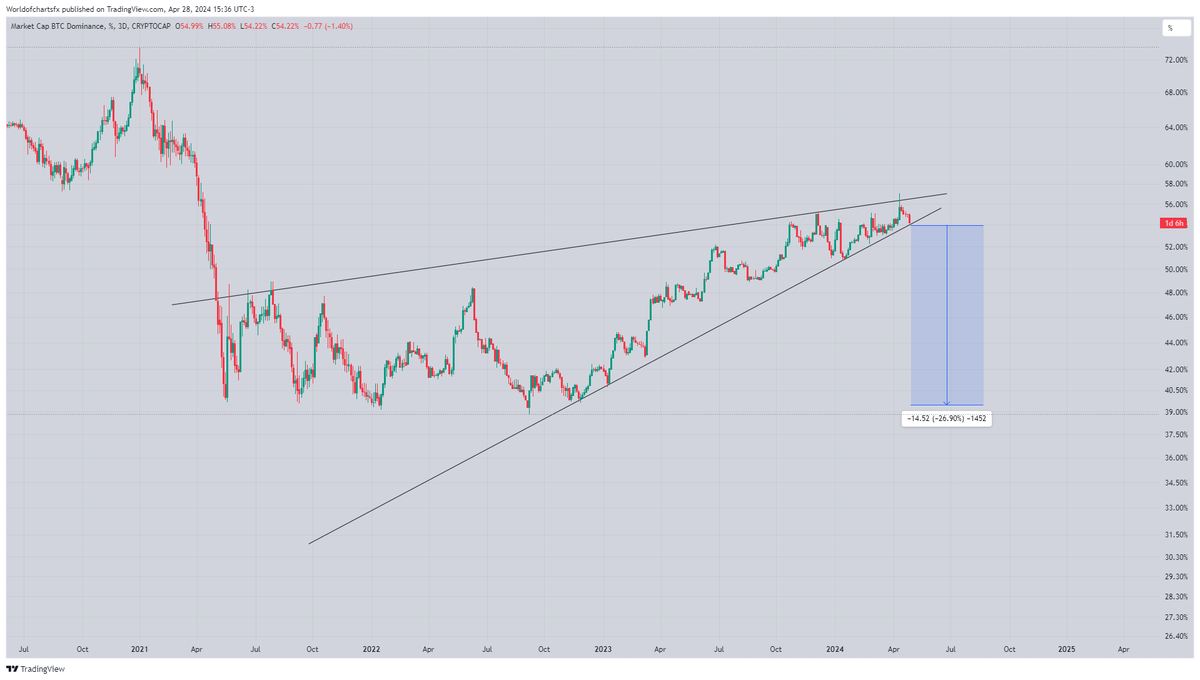 #Crypto

$Btc Dominance Finally Testing Crucial Support Area Incase Of Successful Breakout Real #Altseason Can Start Seems Like Bottom Is Here Still Buying This Dip