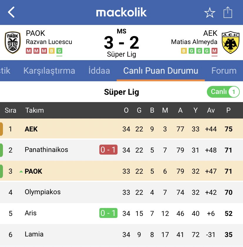 ❌ AEK, PAOK’a 3-2 mağlup oldu. 👀 Panathinaikos, Aris’i mağlup ederse bitime 2 maç kala puan farkı 1’e düşecek.