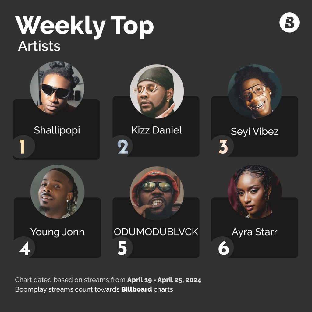 Let us know your faves on this list! 🤩👇🏾 Here are the top trending artists on BoomplayNG for the week! 🔥 ⭐️ @plutomaniapopi ⭐️ @KizzDaniel ⭐️ @seyi_vibez ⭐️ @YoungJonn ⭐️ @Odumodublvck_ ⭐ @ayrastarr #Boomplay