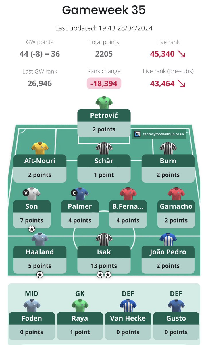 Dear lord, huge red arrow, and it can only really get worse from here.

Got very lucky in GW34, got very unlucky this week. 

6 defender injuries in 2 weeks, and now only 1 fit defender for GW36.

It’s not going to be pretty for the rest of the season for me.