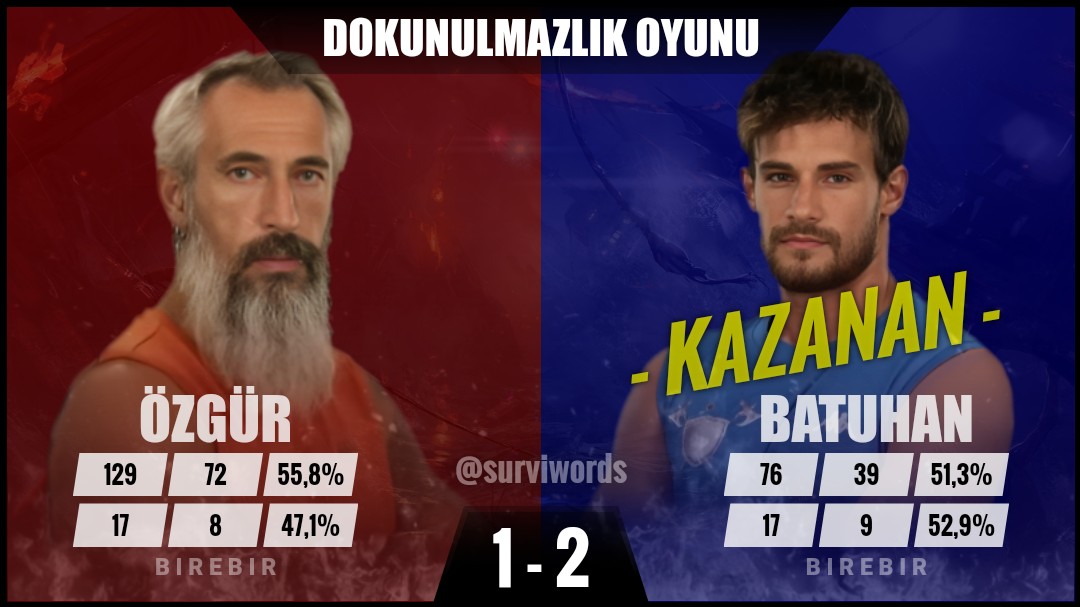 #DokunulmazlıkOyunu #Nisan28 #Survivor #SurvivorAllStar2024 #Survivor2024 #Survivor2024AllStar #SurvivorTürkiye #SurvivorAllStar