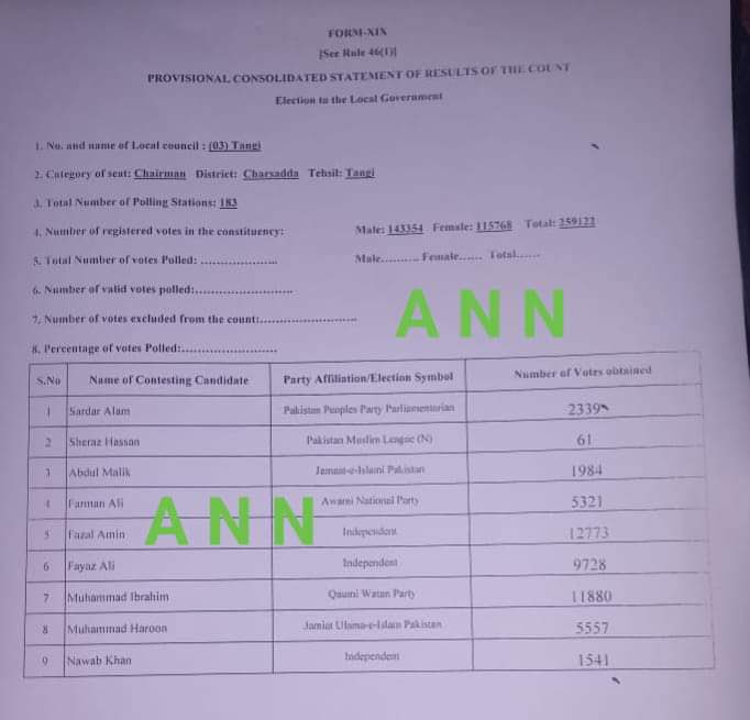 Form 46 Issued by Returning Officer

PTI wins Tehsil Tangi Charsadda by 893 votes winning 5/6 Tehsils today:
PTI 12,773
QWP 11,880
IND Salar 9,728

PTI came 5th on this seat in elections held in December 2022!