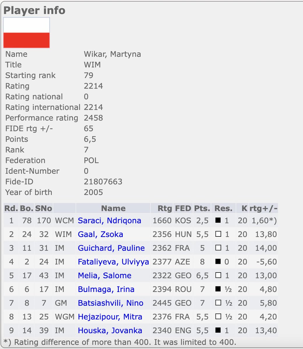 Martyna Wikar got the 4th IM norm of the tournament (!!) with a win over Jovanka Houska! That's two Poles (!!) and two Bulgarians (!!) who have made IM norms in the European Women's Championship!! 🇵🇱🇵🇱🇧🇬🇧🇬 chess-results.com/tnr897945.aspx… 📷: Jim Laga #chess #womeninchess #EWCC24