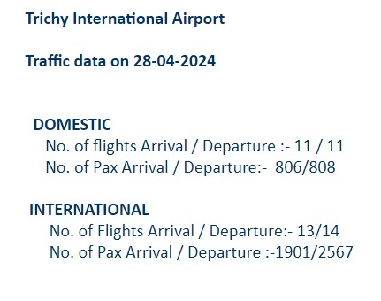 AIR TRAFFIC DATA FOR 28/04/2024

@AAI_Official @AAIRHQSR @MoCA_GoI @PIB_India @Pib_MoCA @pibchennai