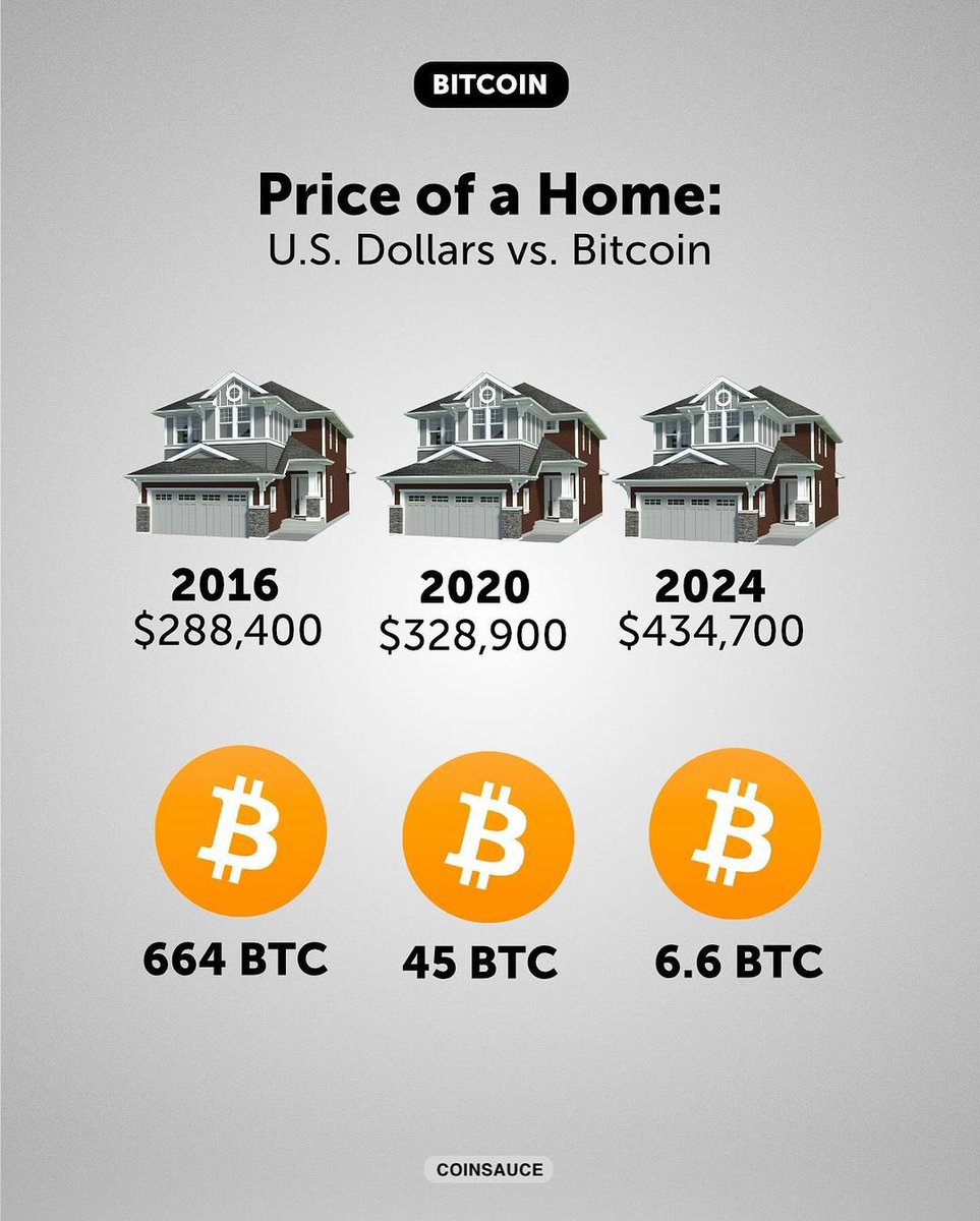 Your house is not worth more. 

Your money is just worth less. 

#Bitcoin fixes this.