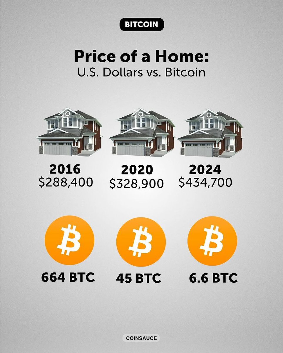 Your house is not worth more. Your money is just worth less. #Bitcoin fixes this.