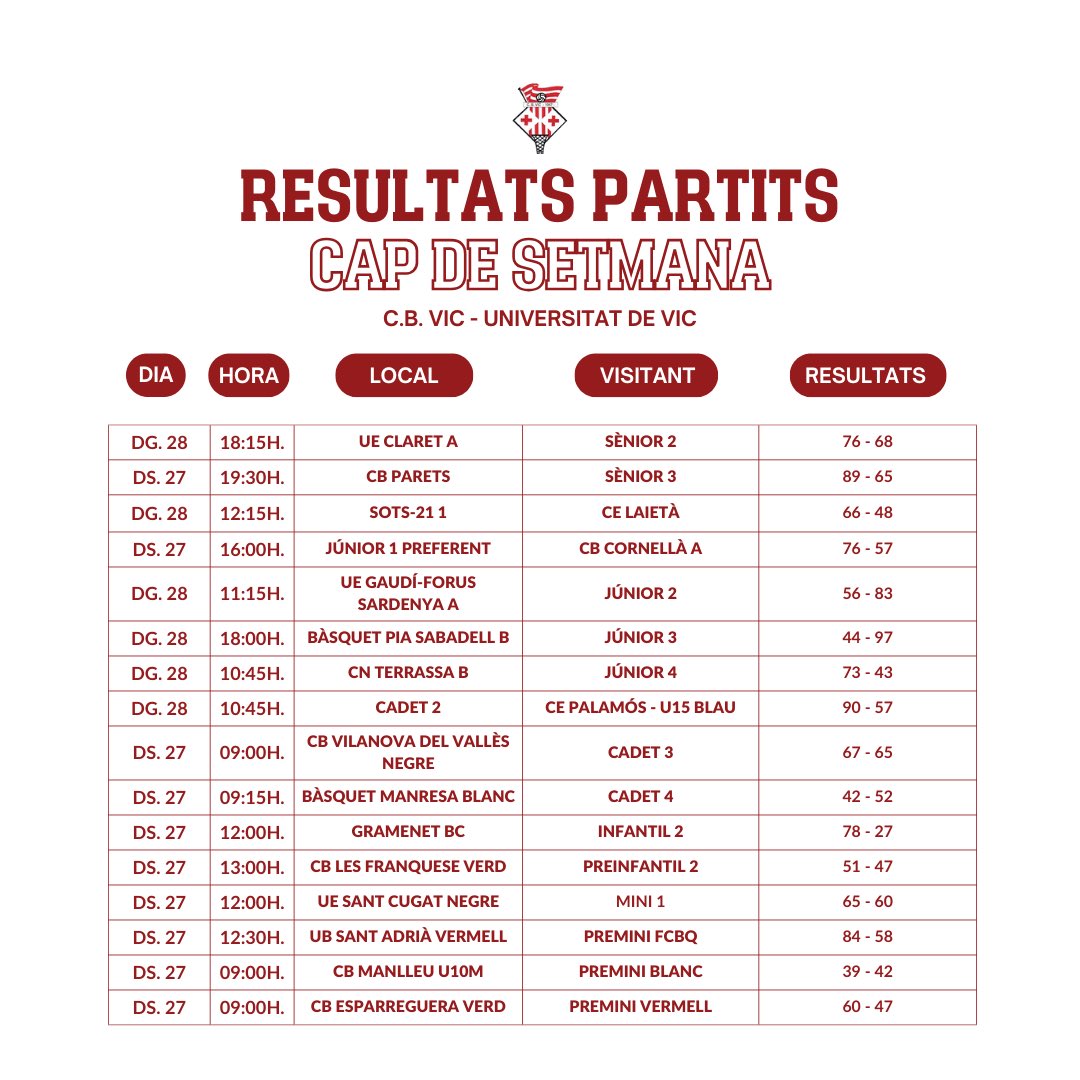 👇🏼 Aquí teniu els resultats dels partits d'aquest cap de setmana del C. B. Vic - Universitat de Vic 🔴⚪️⛹🏽‍♂️ #BàsquetVic #CopaCatalunya #VicActivat #LligaCatalana