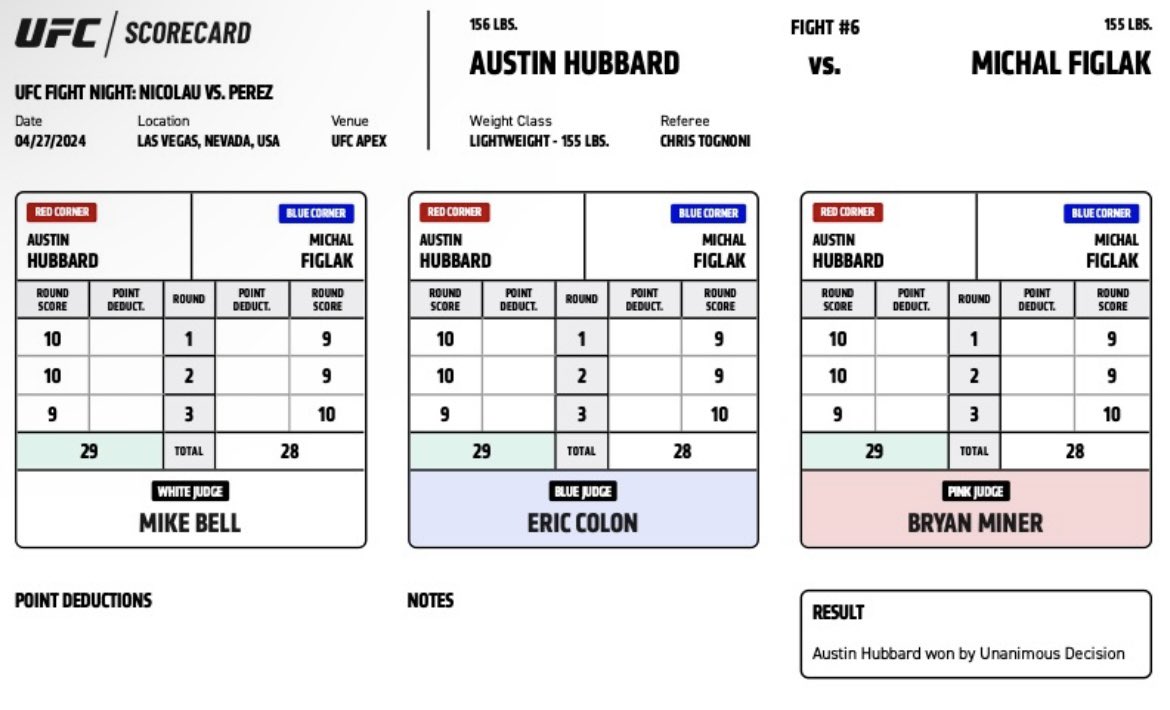 Eric Colon back to back cards for #UFCVegas90 #UFCVegas91 with questionable scoring. 

Mike Bell also another notable question night with 10-8’s again. 

When is someone going to investigate the NSAC (Nevada State Athletic Commission). 

The data is there!