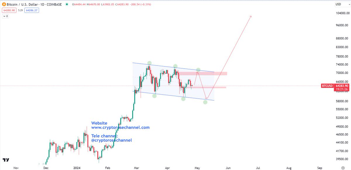 I am proper candle analyse Bitcoin next 30 days proper high target 80,000& to 84,000& Bullrun start next year Bitcoin 1,20,000 dollar #CMCBitcoinHalving