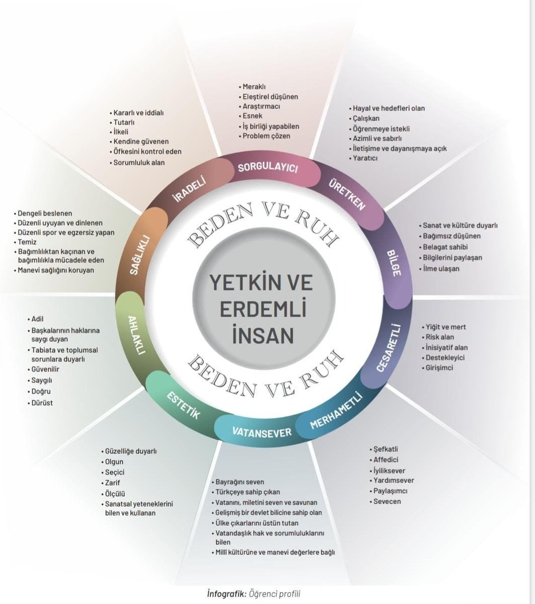 🇹🇷 Günceli takip ederken aynı zamanda geleceği de kurgulayan, ahlaklı, erdemli, milleti ve insanlık için iyi, doğru, faydalı ve güzel olanı yapmayı ideal edinmiş öğrenci profili için; "Türkiye Yüzyılı Maarif Modeli!"

#KöklerdenGeleceğe 

<a href="/tcmeb/">Millî Eğitim Bakanlığı</a> <a href="/Yusuf__Tekin/">Yusuf Tekin</a>
<a href="/MucahitYentur/">Murat Mücahit Yentür</a>