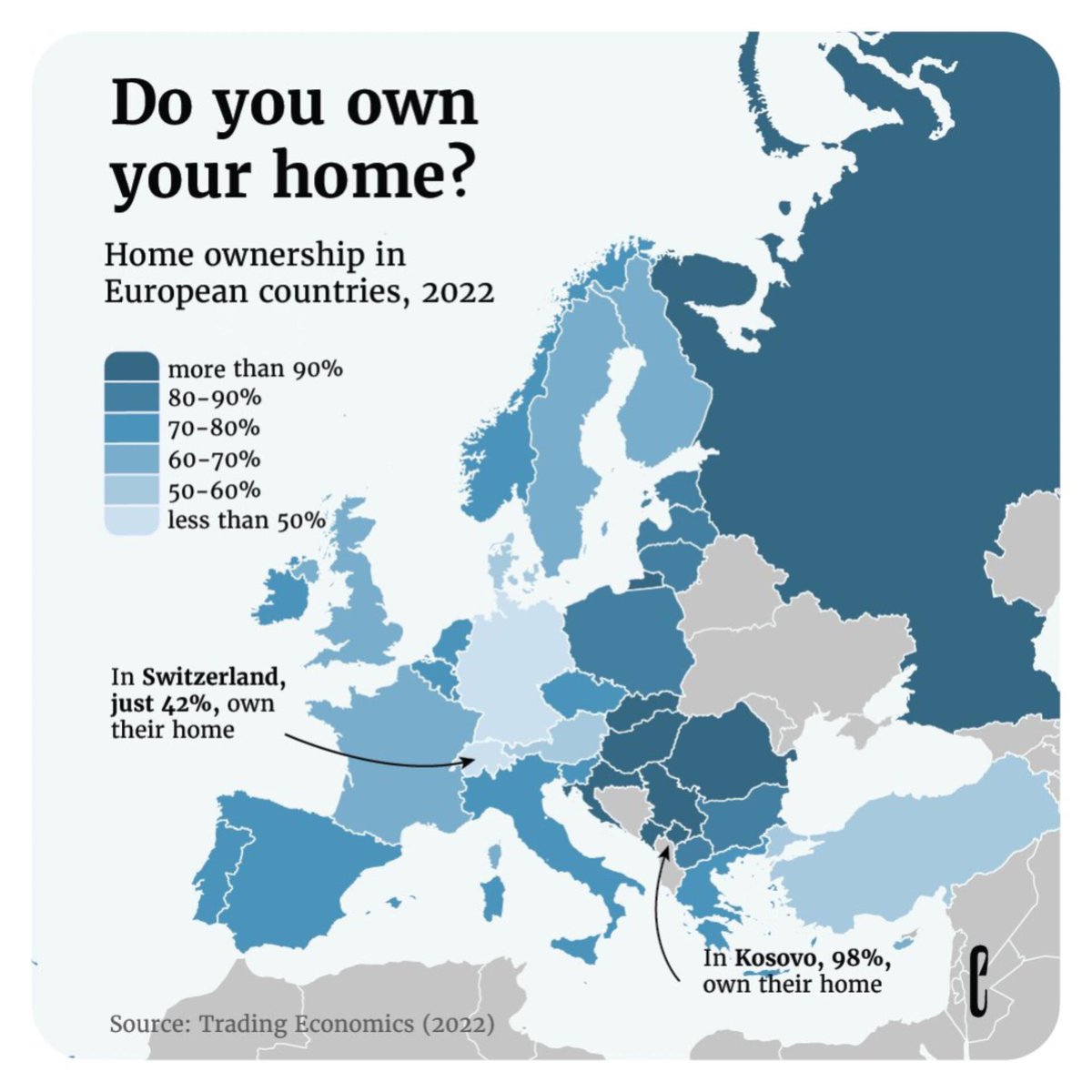 Kosovo has the highest rate of home ownership in Europe.