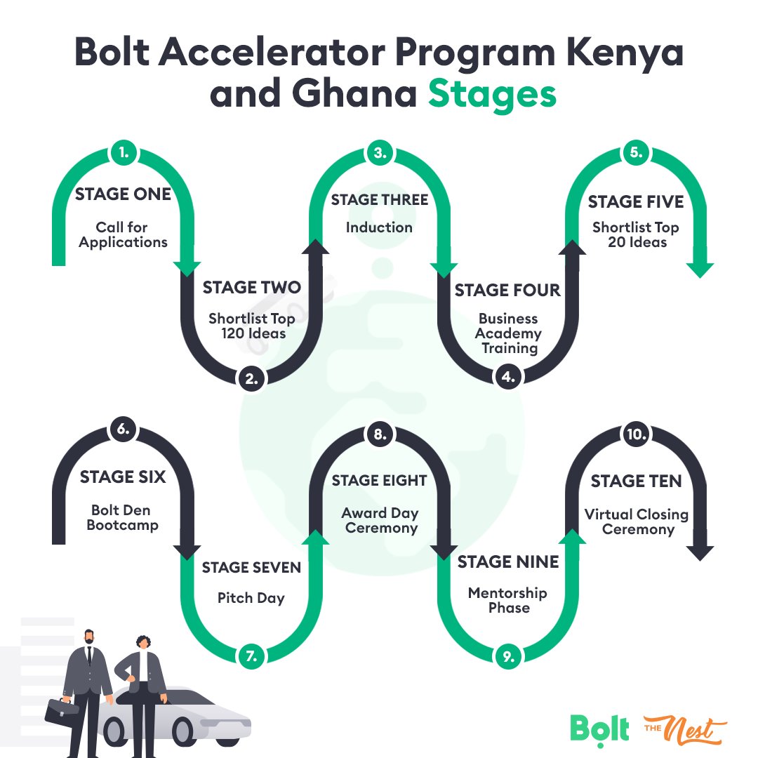We are excited to continue the journey on the Bolt Accelerator Program in Kenya & Ghana. Are you ready to shape the future? Here’s what you should look forward to. 

#thenest #boltacceleratorprogram