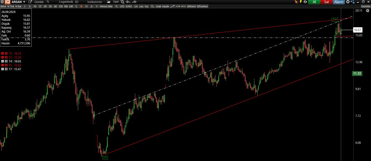 #arsan Buraya 14.80 'de giriş yapmıştık. 17.80'e kadar sert bir fiyat hareketi gerçekleşmişti.  Dik durmaya çalışıyorlar. Oyak ve İnfo satışları tahtada malın diğer aracı kurumlara dağılmasına sebep oldu. Bunu kurum yoğunluğunu düşürmek için yaptıklarını düşünüyorum. Normalde…