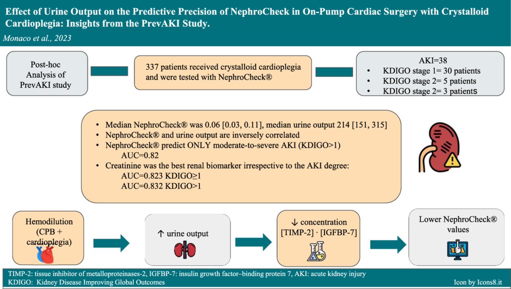 Effect of Urine Output on the Predictive Precision of NephroCheck in On-Pump #CardiacSurgery with Crystalloid Cardioplegia: Insights from the PrevAKI Study #AKI jcvaonline.com/article/S1053-…