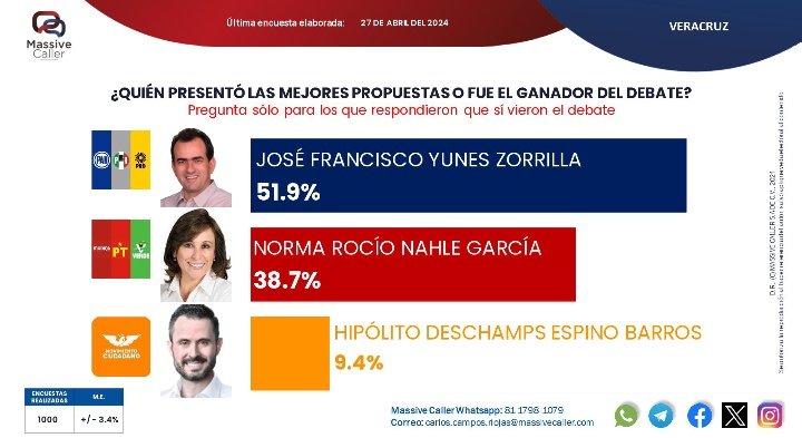 Damas y caballeros. Me complace informarles que tras su magistral desempeño en el #DebateVeracruz, @Pepe_Yunes se reafirma indiscutible puntero a la Gubernatura del Estado.

La hampón de @rocionahle ni las manos pudo meter ante la flagrante evidencia de su corrupción a raiz de su…