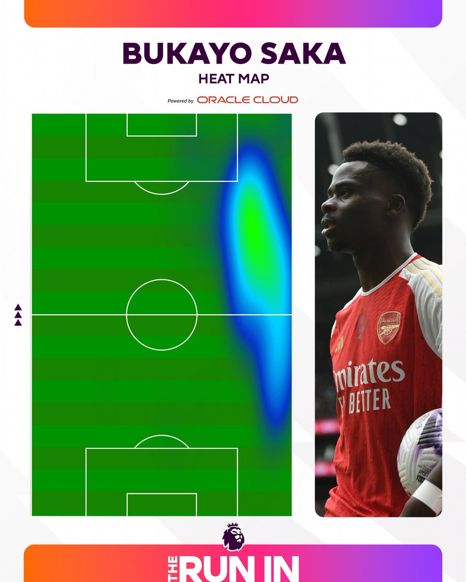 Bukayo Saka brought the heat down the right flank 🌶 📊 @oracle