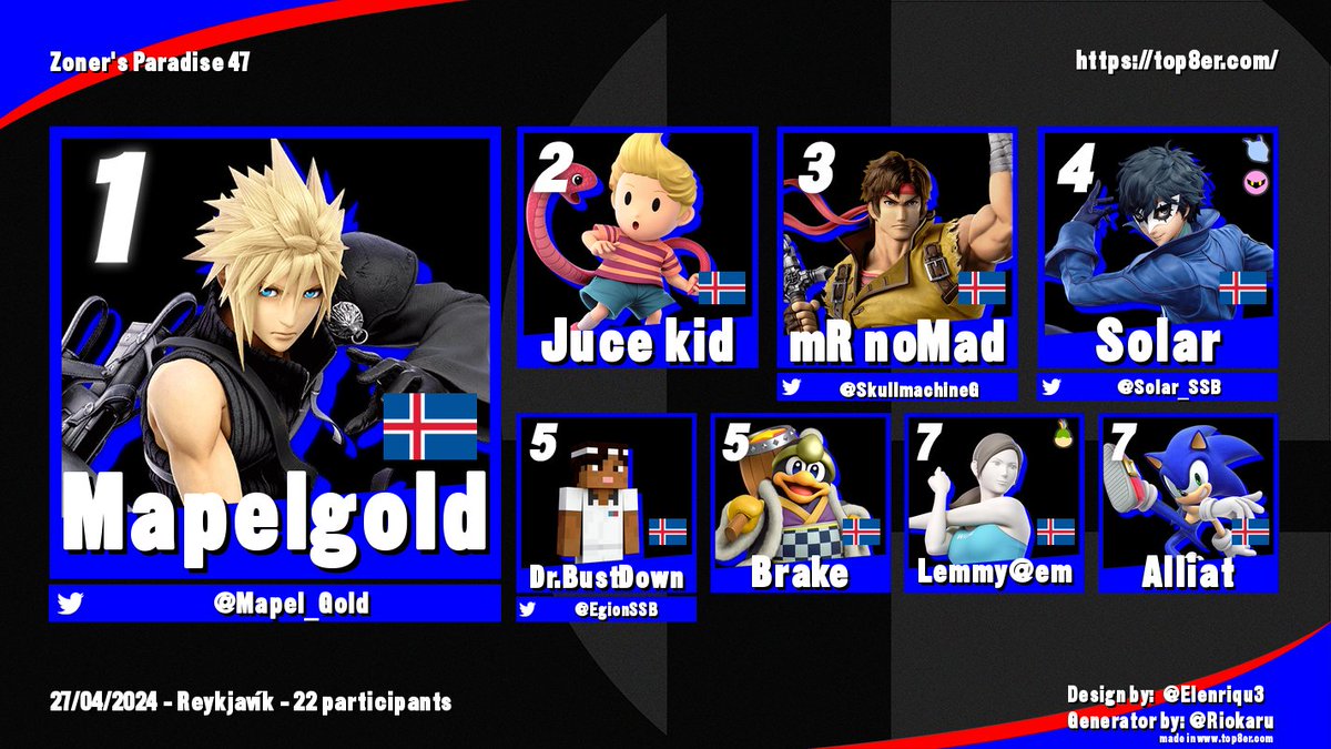 Zoner's Paradise 47 wraps up with @Mapel_Gold once again on top! Congratulations to him and to Juce Kid for reaching 2nd place for his first time ever in Zoner's history! Powerful Performance from both of them! Thanks for playing!