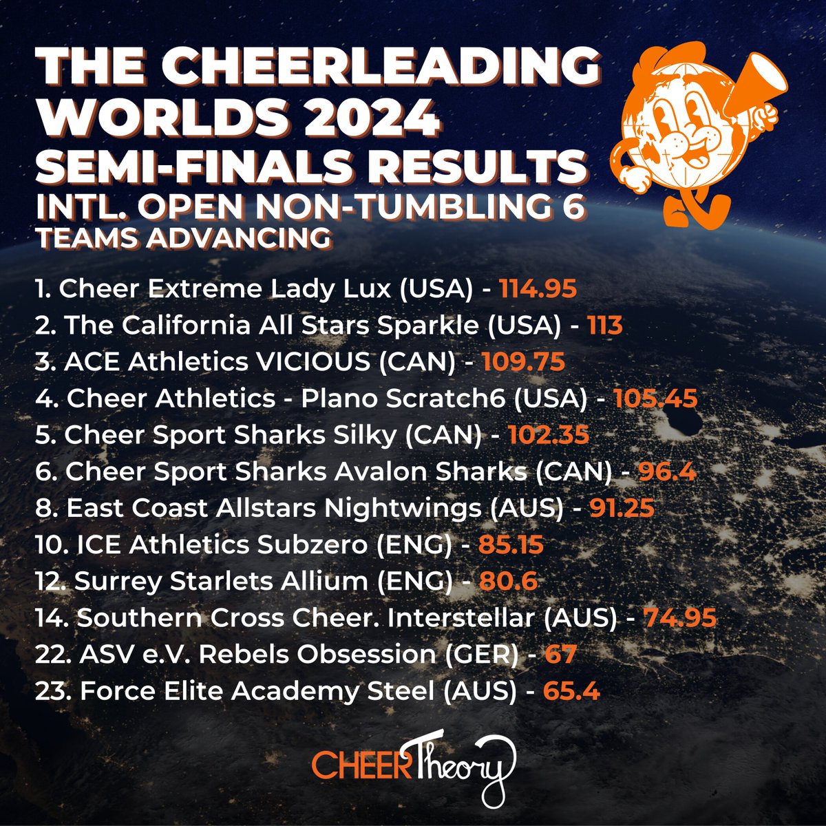 CheerTheory's tweet image. The Cheerleading Worlds 2024 - Semi-Finals Results

International Open Non-Tumbling 6

#CheerWorlds2024

Full Results: bit.ly/CheerWorlds202…