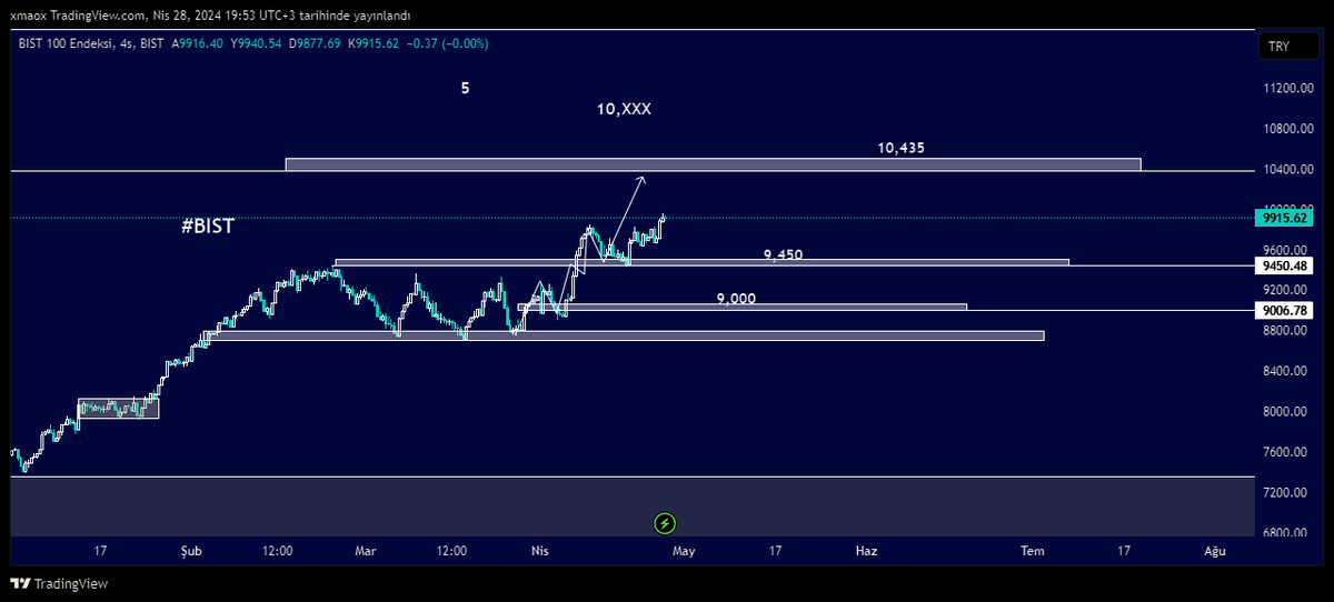 #bist #borsa 10435 hedefli analiz devam ediyor. kuvvetle muhtemel bu hafta bu bölgeye atak bekliyorum.