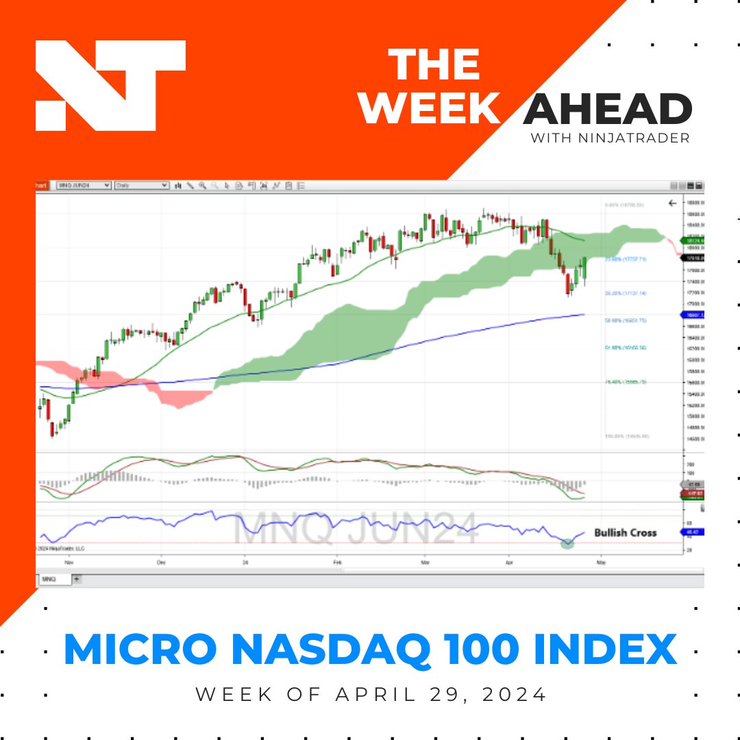 In this week’s edition of The Week Ahead, we analyze the rally in the Micro Nasdaq, gasoline, and gold futures, and the continued decline in the 10-year note futures. We also look at economic reports and earnings announcements expected next week. Read: bit.ly/3UzCagX
