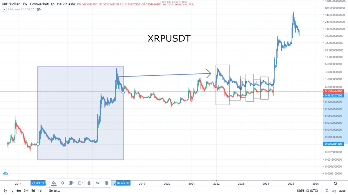 #xrpusdt $xrp
Let's break this fractal down in pieces, peaks and bottoms in the black lined boxes....
Just compare and you will see...
You see how similar this is right?
Get ready #XRPCommunity 🚀🚀🚀