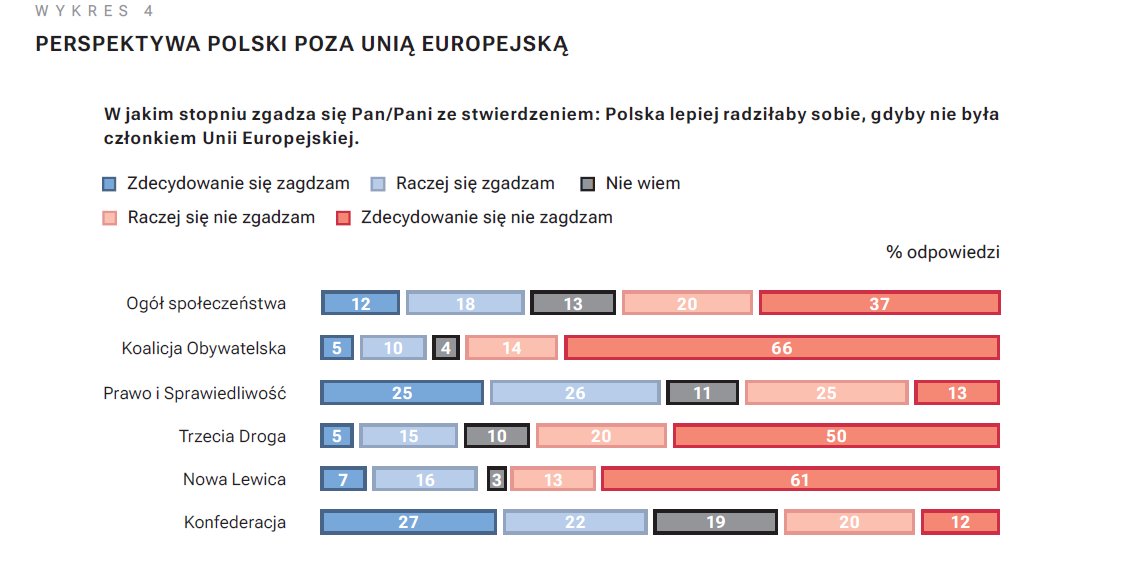 Z badania @moreincommon_pl: 30% Polek i Polaków wierzy, że Polska lepiej radziłaby sobie, gdyby nie była członkiem Unii Europejskiej. Wierzy, bo to nie może być rozumowanie poparte danymi i faktami. Jest przecież przeciwnie. Trzeba przypominać o korzyściach z członkostwa w UE.