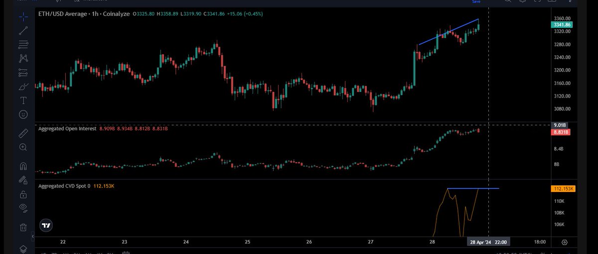 $ETH 1h FVG içerisideyiz, Rsi da uyumsuzluk var, cvd tarafında tepeler eşit gibi duruyor. Takipteyim. #ETH #Ethereum