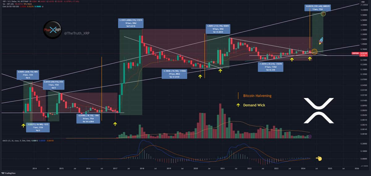 #XRP and #Altcoins are about to pump. Historically, Alts pump after #Bitcoin passes it's previous ATH, and when it peaks. XRP missing the new ATH rally in 2020 made for a greater consolidation period. Will we post a new ATH this year?