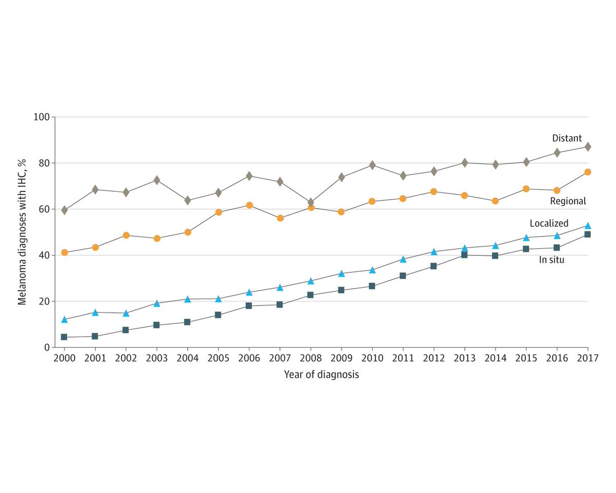 In the Medicare population, immunohistochemistry use increased from 11% of melanoma cases diagnosed in 2000 to half of melanoma cases diagnosed in 2017, with considerable variation in use and trends across regions of the U.S. ja.ma/4aycyGW