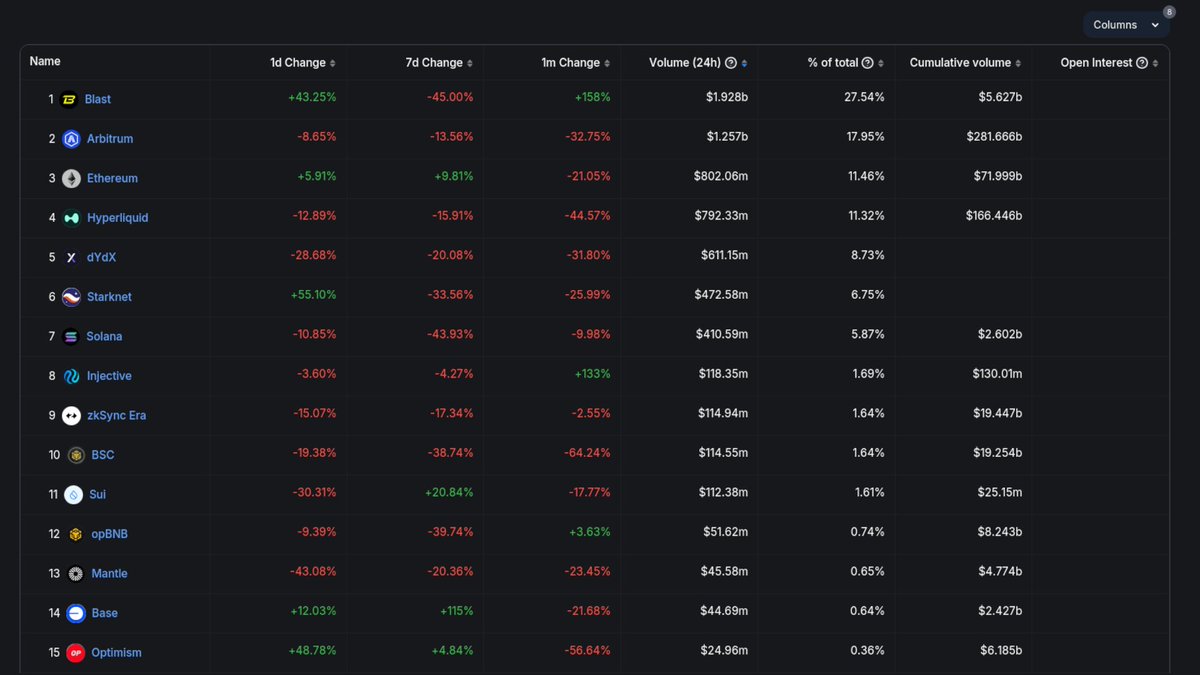 Derivatives trading on Blast has recently seen an uptick, securing the top spot on our Derivatives Volume by Chain dashboard