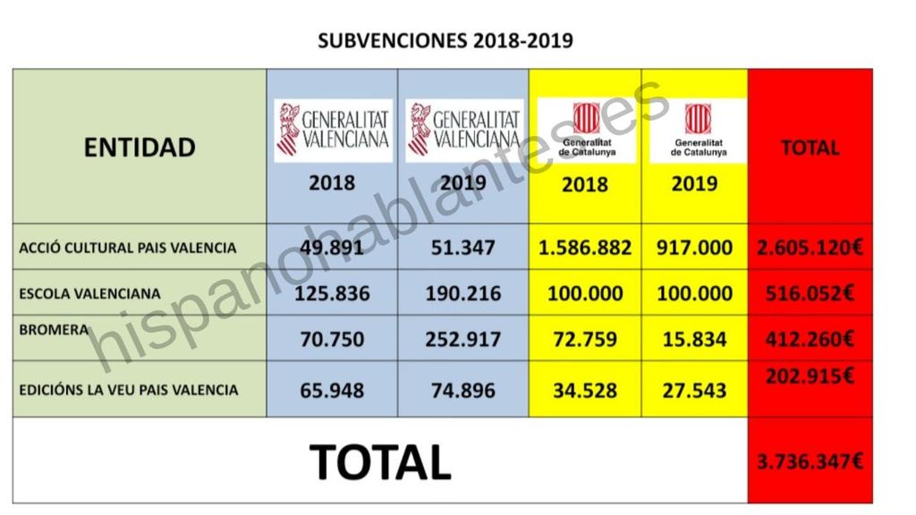 @Sentandreu @AVLoficial @AccioCulturalPV ¿Imagineu que el govern de Portugal destinara millons d'euros a fomentar els 'paissos portuguessos' i a adoctrinar als chiquets en Galicia... i que damunt participara en eixa abominació el propi govern de Galicia?¿sería una barbaritat no?Puix és lo que passa ací i no passa res🤦🏻‍♂️