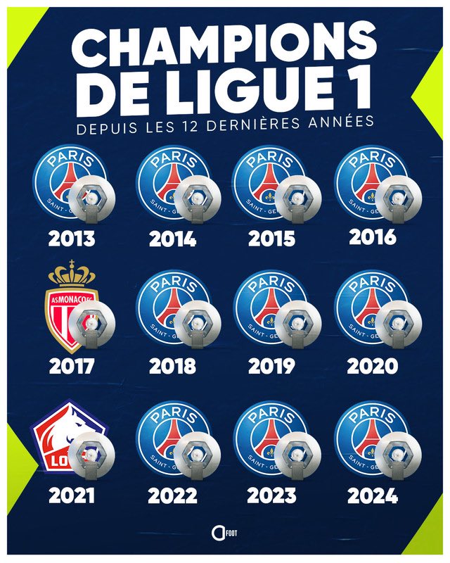 Sur les 12 dernières années, le Paris Saint Germain n’a presque rien laissé en championnat. ❤️💙

Seul Monaco en 2017 et Lille en 2021 ont réussi à remporter le championnat ! 🤯