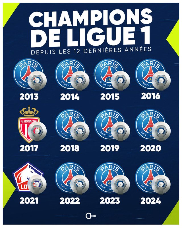 Sur les 12 dernières années, le Paris Saint Germain n’a presque rien laissé en championnat. ❤️💙 Seul Monaco en 2017 et Lille en 2021 ont réussi à remporter le championnat ! 🤯