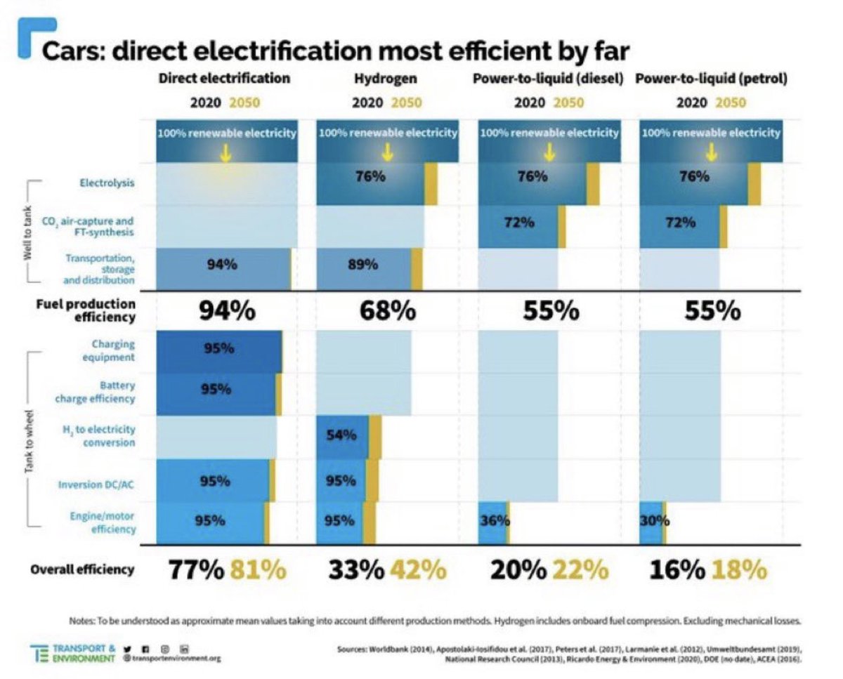 @TTichelofen @hhoeppe Ach was. Hier die Zahlen für “well to wheel”, also das ganze System.
Aber selbst das Teilsystem “engine to wheel” liefert qualitativ die gleiche Antwort, der Verbrennermotor hat gegenüber einen Elektromotor eine vergleichsweise geringe Effizienz.