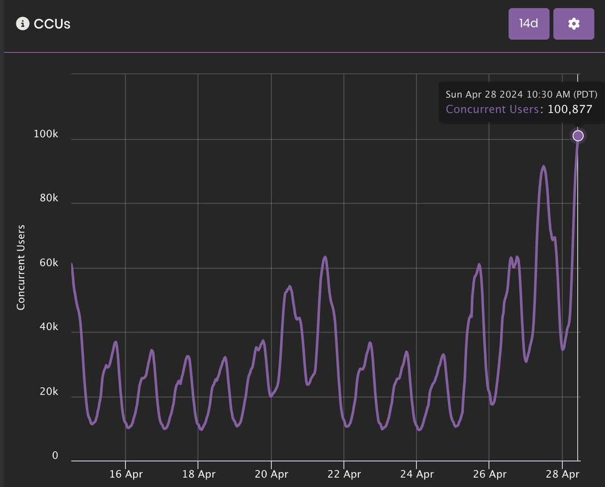 Welcome to Bloxburg sees the highest concurrent player count in weeks following one of the most controversial updates of all time!