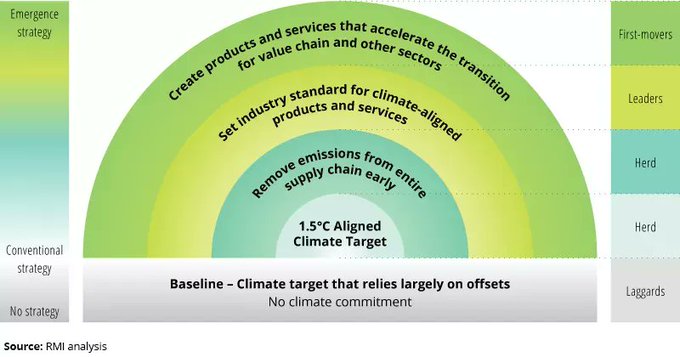 An emergence strategy takes a systems view, with a focus on how a company can accelerate change through the engagement of other key system actors, especially those up and down the value chain. Link > bit.ly/40arB4t @Deloitte rt @lindagrass0 #Sustainability